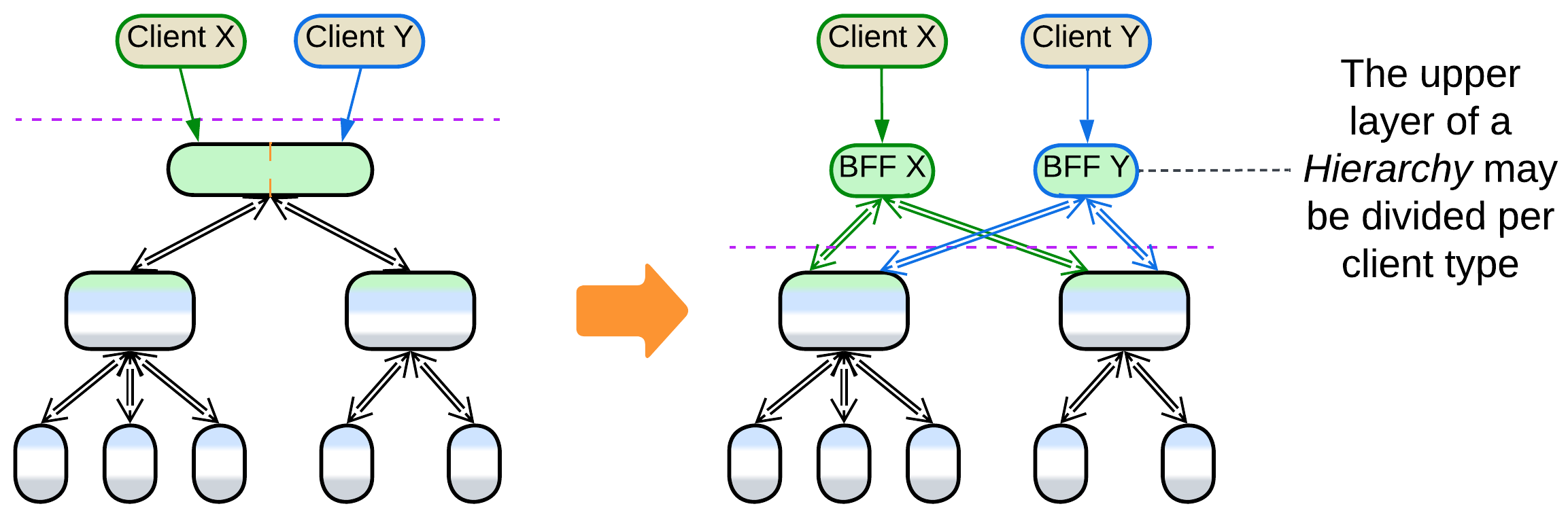Hierarchy - 1